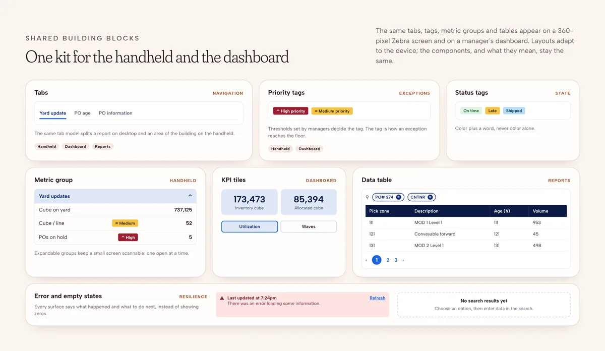 Shared components used on the handheld and the dashboard: tabs, priority tags, status tags, expandable metric groups, KPI tiles, a filterable data table, and error and empty states