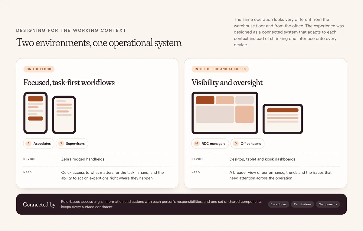 Diagram: floor workflows on Zebra handhelds for associates and supervisors, dashboards on desktop, tablet and kiosk for managers, connected by role-based access, exceptions and shared components