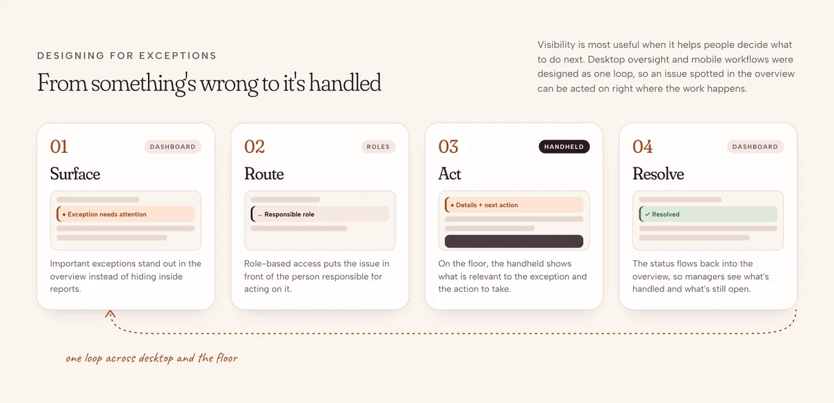 Diagram: an exception is surfaced on the manager dashboard, routed to the right role, acted on with the handheld and resolved back into the overview