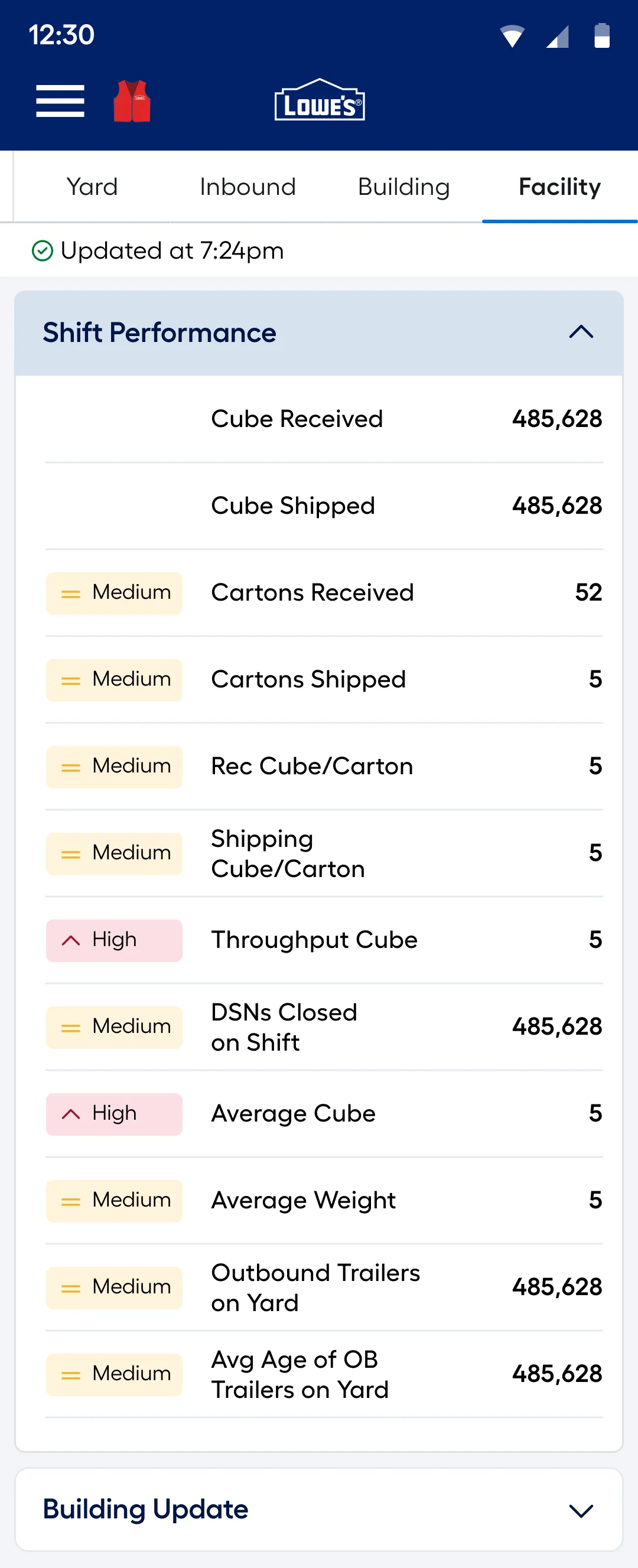 Facility tab with shift performance metrics and priority levels
