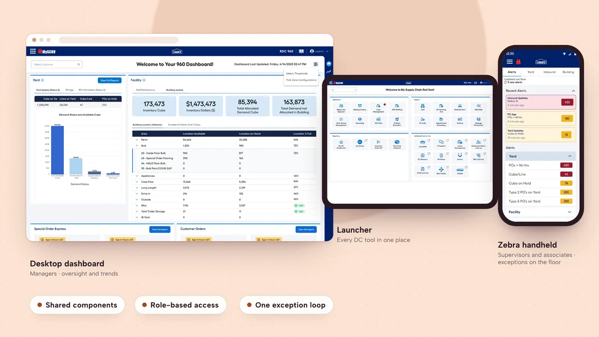 The connected system: the manager dashboard on desktop, the launcher for every DC tool, and the Zebra handheld alerts, joined by shared components, role-based access and one exception loop