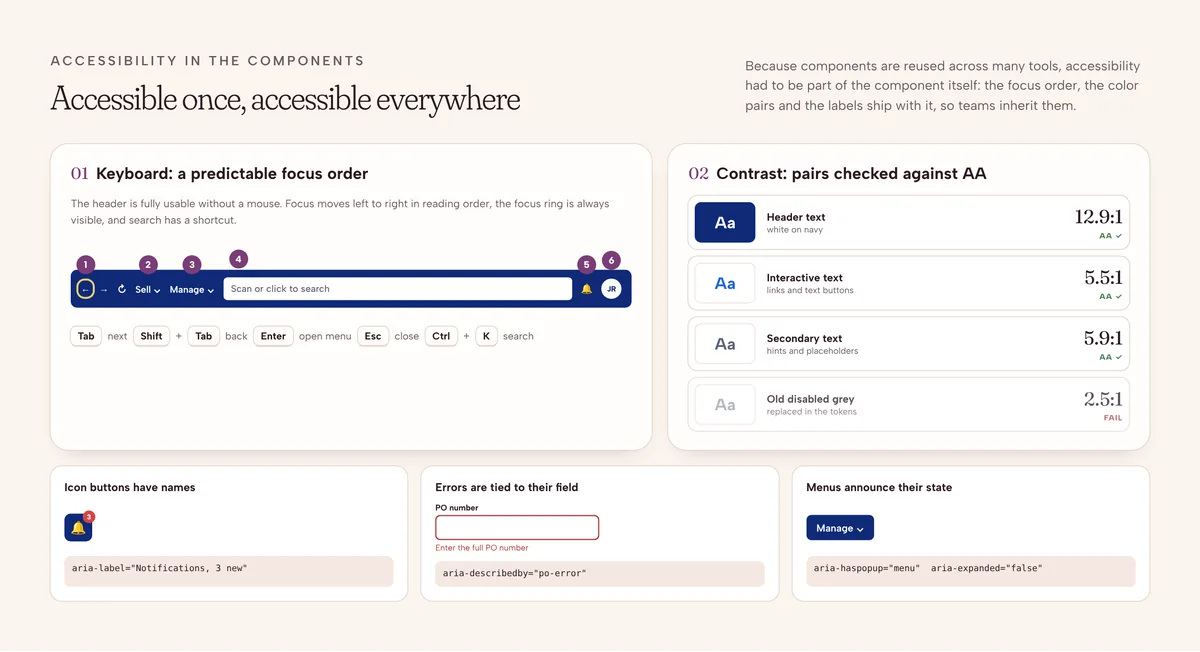 Accessibility built into components: keyboard focus order across the header, contrast ratios for header, interactive and secondary text, and ARIA labels for icon buttons, field errors and menus