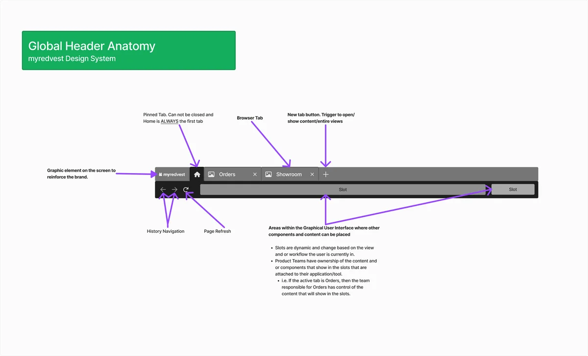 FigJam board: global header anatomy with pinned home tab, browser tabs, new tab button, history navigation and slots