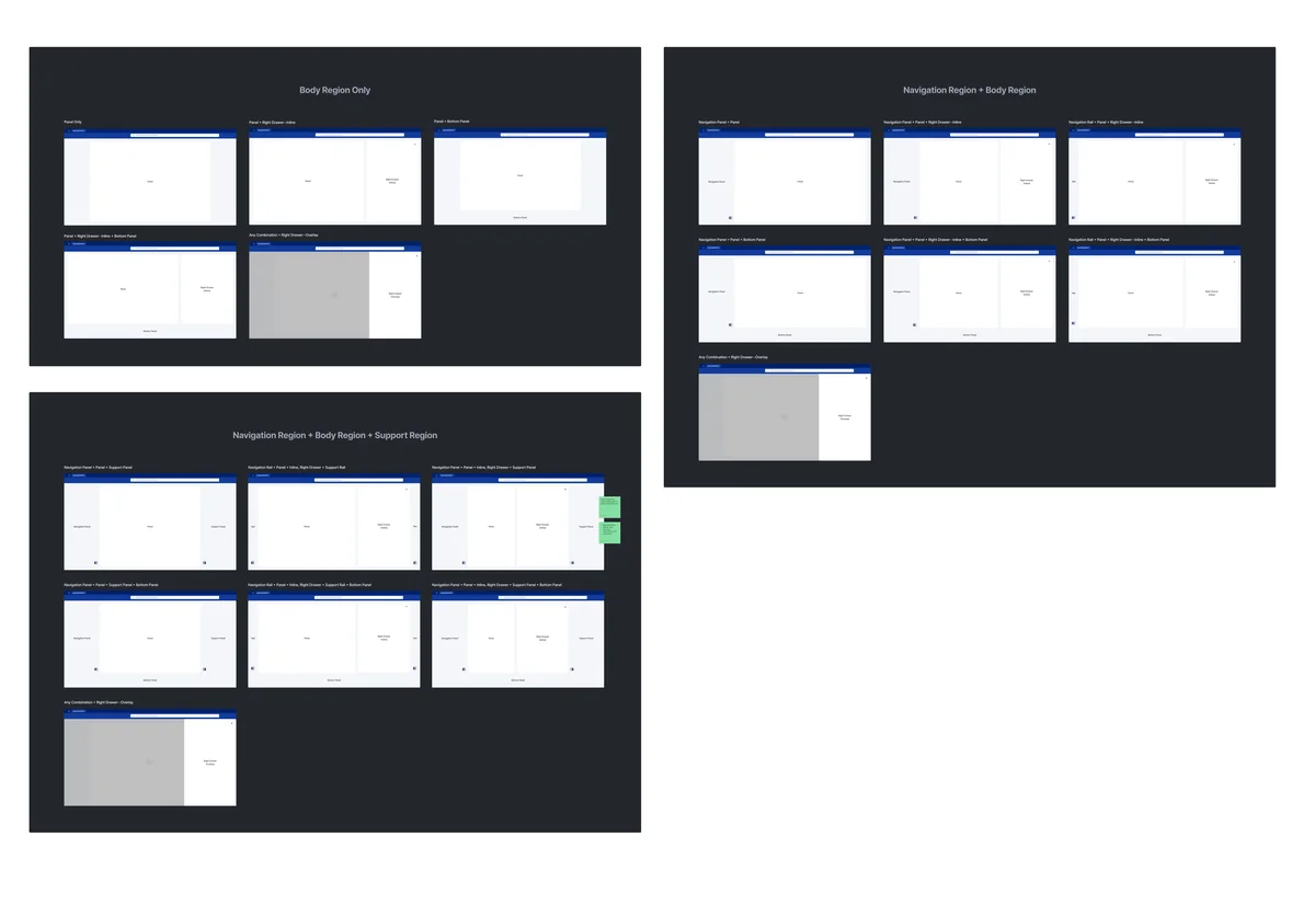 FigJam board: layout combinations for body, navigation and support regions with inline and overlay drawers