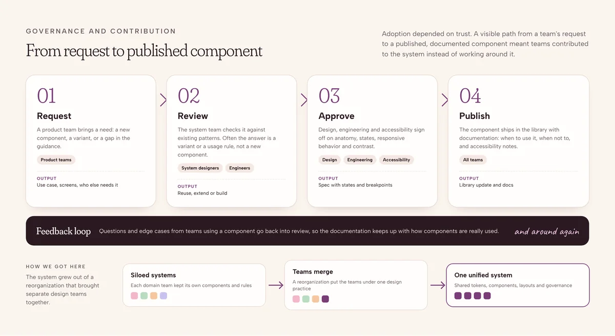 Governance workflow from request to review, approval and publishing, with a feedback loop, and the move from siloed systems to one unified system