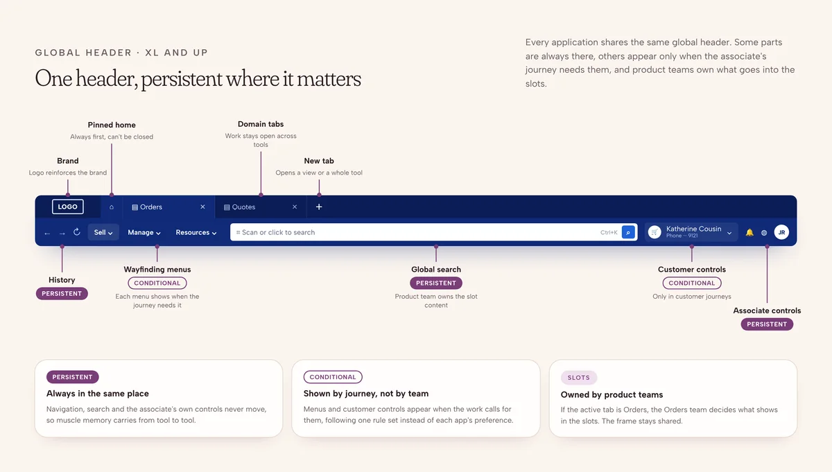 Global header anatomy: brand, pinned home tab, domain tabs and new tab on top; history, wayfinding menus, global search, customer controls and associate controls below, marked persistent or conditional