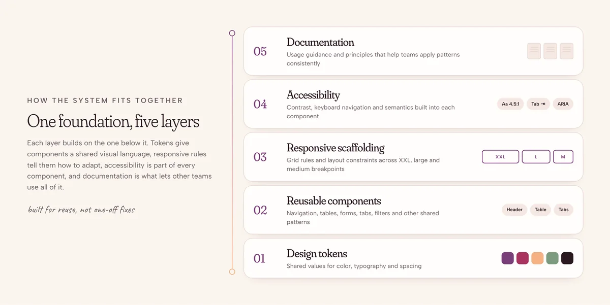 Diagram: five layers of the design system, from design tokens to reusable components, responsive scaffolding, accessibility and documentation