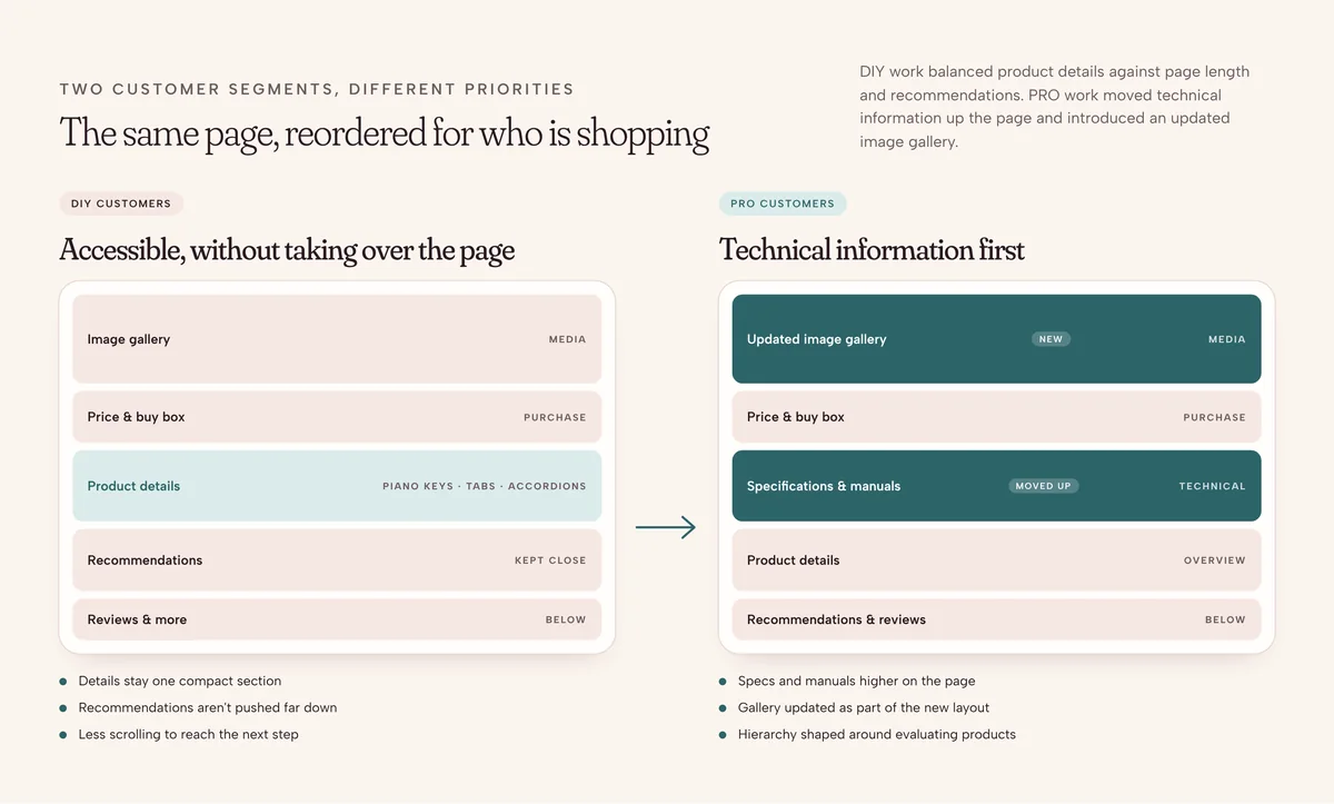Diagram: the DIY page keeps product details compact so recommendations stay close; the PRO page moves specifications and manuals higher and adds an updated image gallery