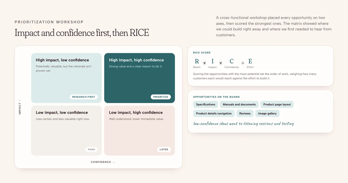 Impact and confidence matrix with four quadrants: prioritize, research first, later and park; the RICE formula reach times impact times confidence divided by effort; and the opportunity themes on the board