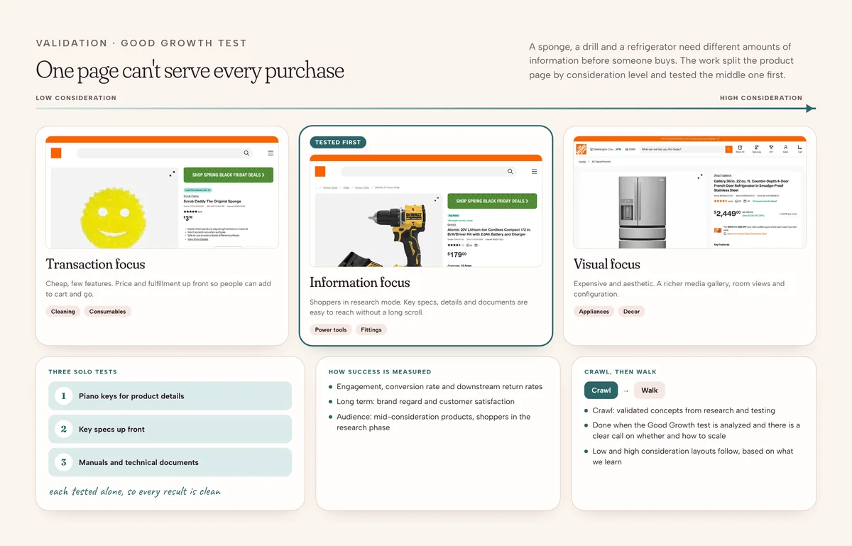 Three layouts by consideration level: transaction focus for low consideration, information focus for mid consideration, tested first with Good Growth, and visual focus for high consideration; plus three solo tests, success measures and the crawl-then-walk plan