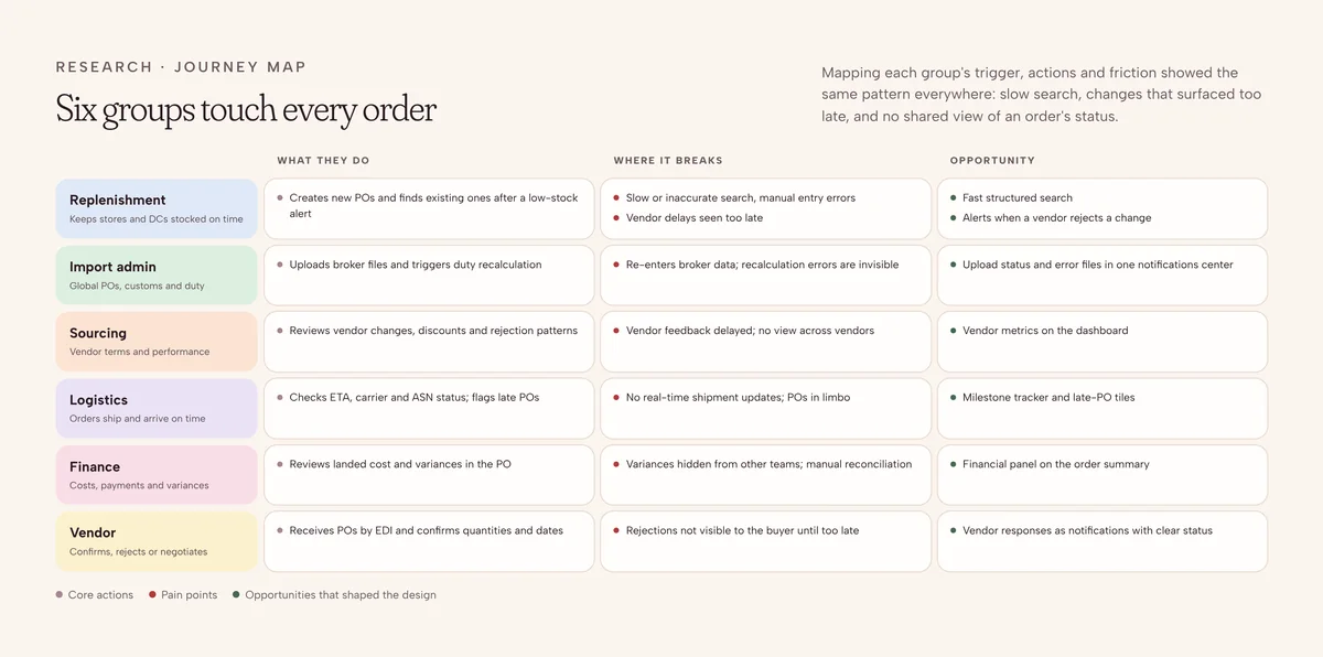 Journey map of six groups: replenishment, import admin, sourcing, logistics, finance and vendors, with what they do, where it breaks and the opportunity for each