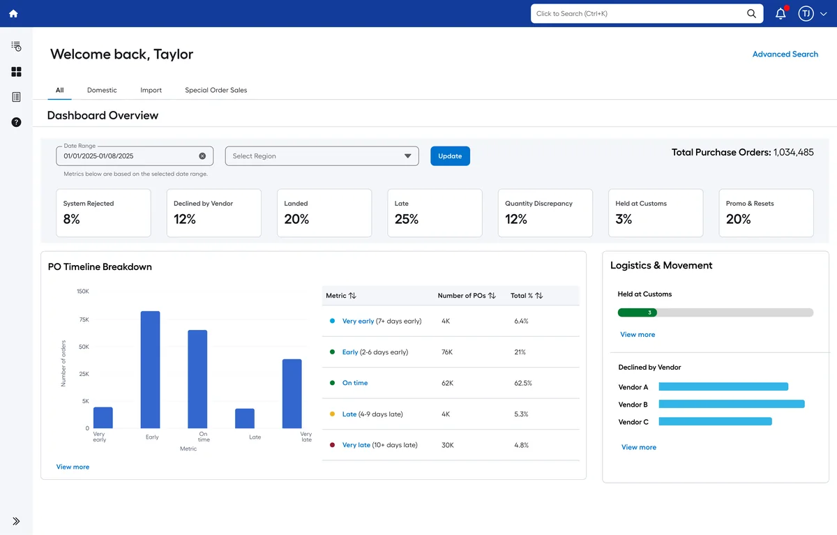 Analytics dashboard with a date range filter, metric tiles, a PO timeline chart with breakdown table and a logistics panel