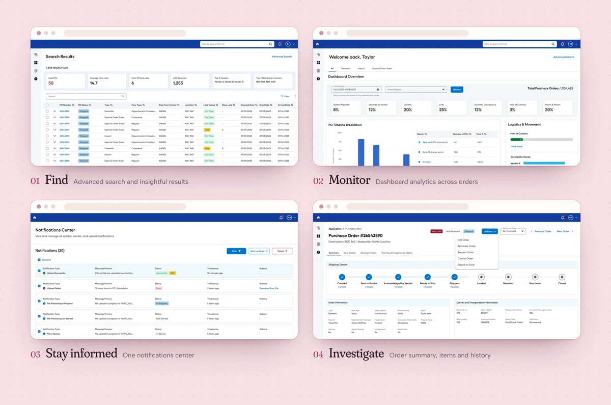 The four connected parts of the redesign: find with search results, monitor with the dashboard, stay informed with the notifications center, investigate with the order summary