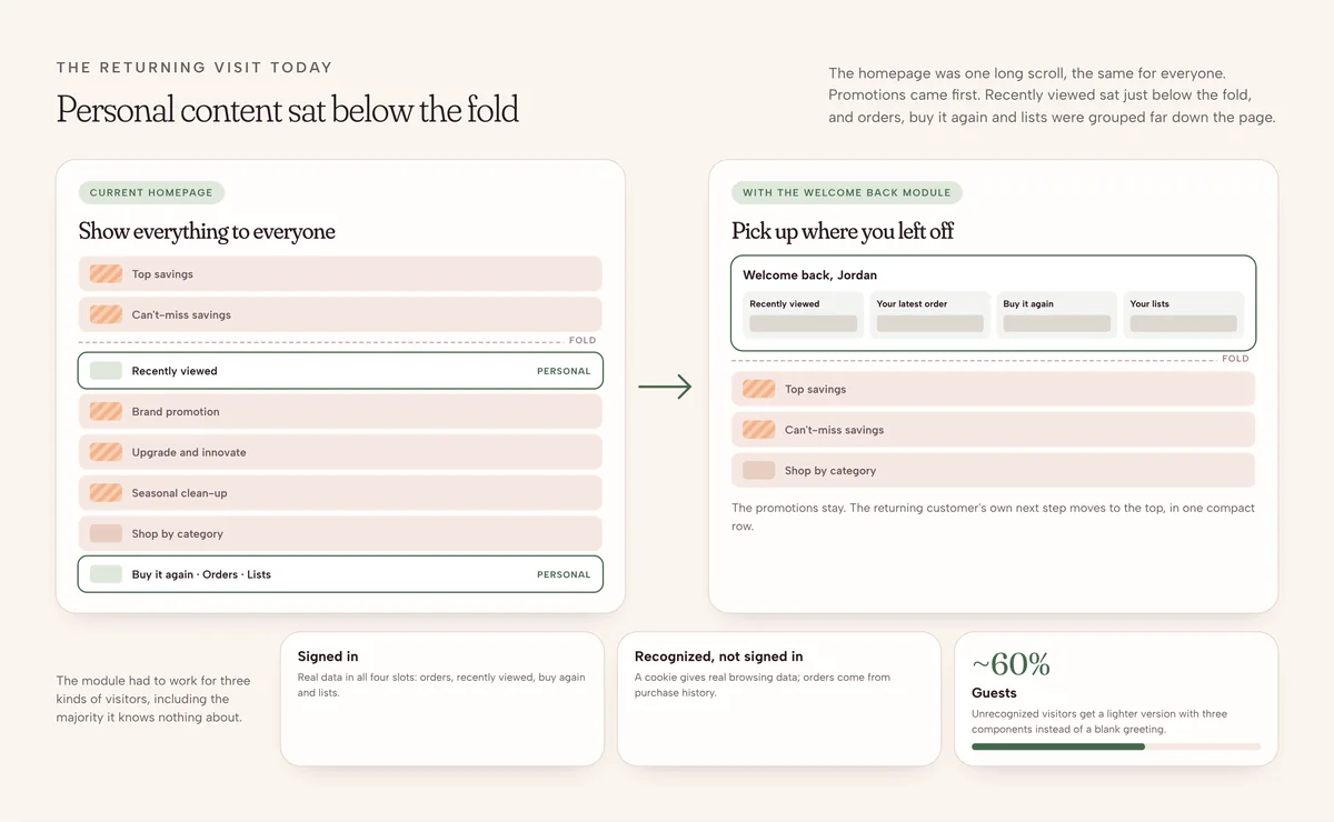 Diagram: the current homepage stacks promotions first with personal content below the fold; with the Welcome Back module the four personal slots move above the promotions. Below, three visitor types: signed in, recognized but not signed in, and guests at about 60% of traffic