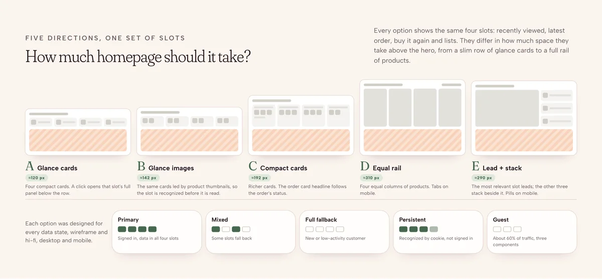 Five module options with their collapsed desktop heights: A glance cards about 120 px, B glance images 142 px, C compact cards 192 px, D equal rail 310 px, E lead plus stack 290 px, and five data states from primary to guest